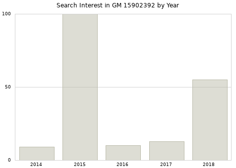 Annual search interest in GM 15902392 part.
