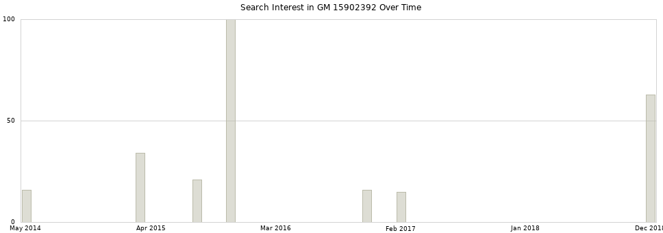Search interest in GM 15902392 part aggregated by months over time.
