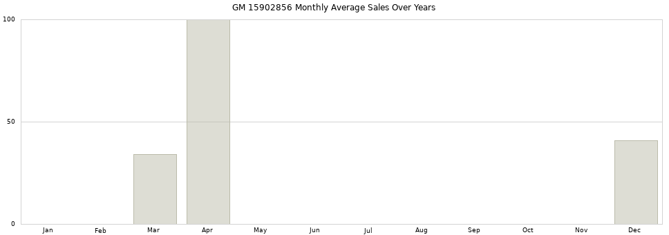 GM 15902856 monthly average sales over years from 2014 to 2020.