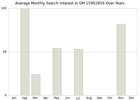 Monthly average search interest in GM 15902856 part over years from 2013 to 2020.