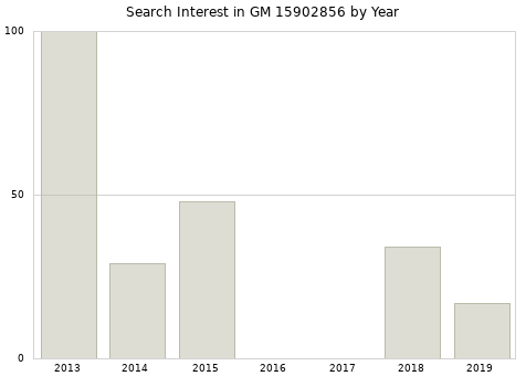 Annual search interest in GM 15902856 part.