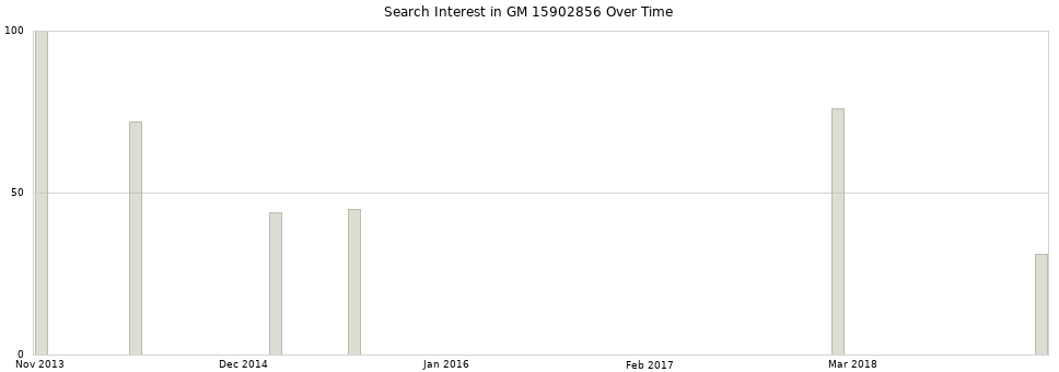 Search interest in GM 15902856 part aggregated by months over time.
