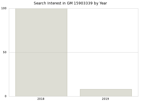 Annual search interest in GM 15903339 part.