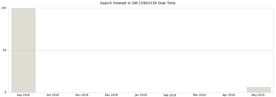 Search interest in GM 15903339 part aggregated by months over time.