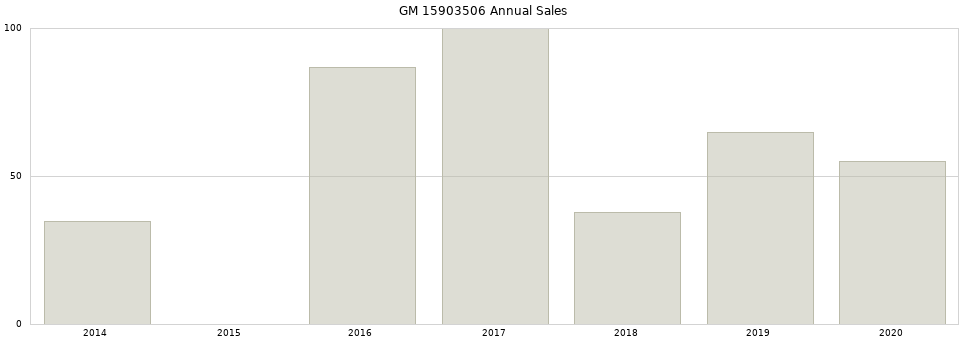 GM 15903506 part annual sales from 2014 to 2020.