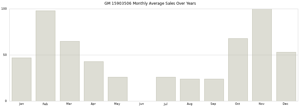 GM 15903506 monthly average sales over years from 2014 to 2020.