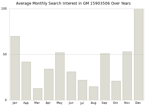 Monthly average search interest in GM 15903506 part over years from 2013 to 2020.