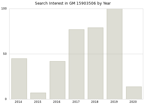 Annual search interest in GM 15903506 part.