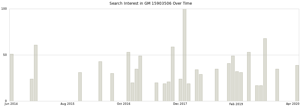 Search interest in GM 15903506 part aggregated by months over time.