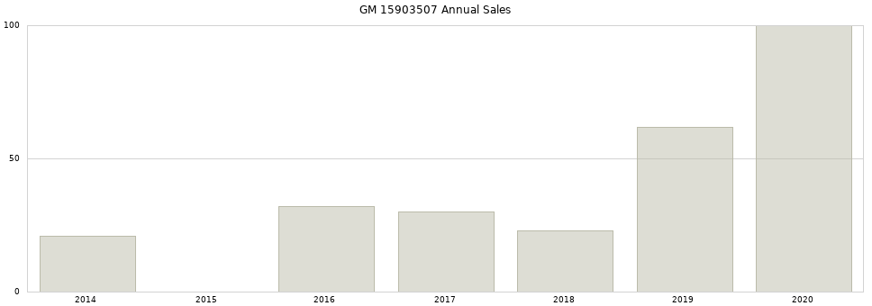 GM 15903507 part annual sales from 2014 to 2020.