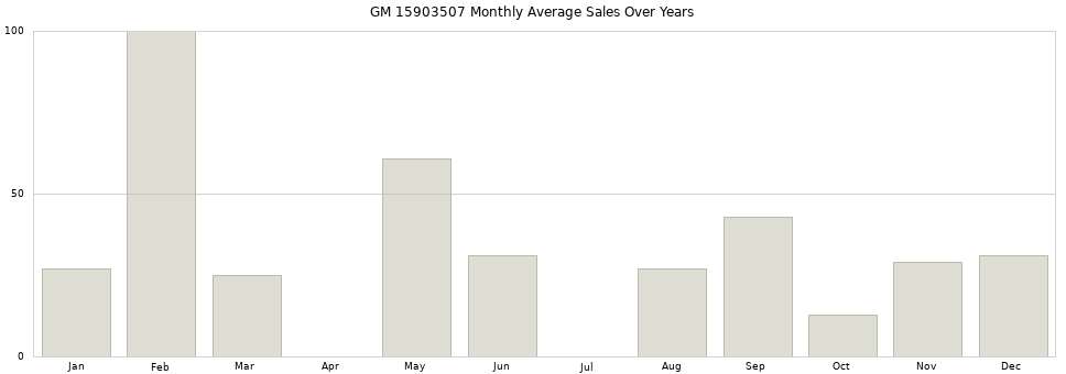 GM 15903507 monthly average sales over years from 2014 to 2020.