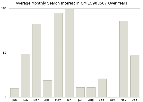 Monthly average search interest in GM 15903507 part over years from 2013 to 2020.