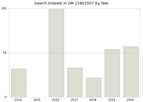 Annual search interest in GM 15903507 part.