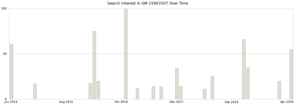 Search interest in GM 15903507 part aggregated by months over time.