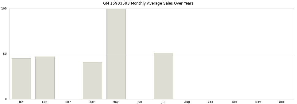 GM 15903593 monthly average sales over years from 2014 to 2020.