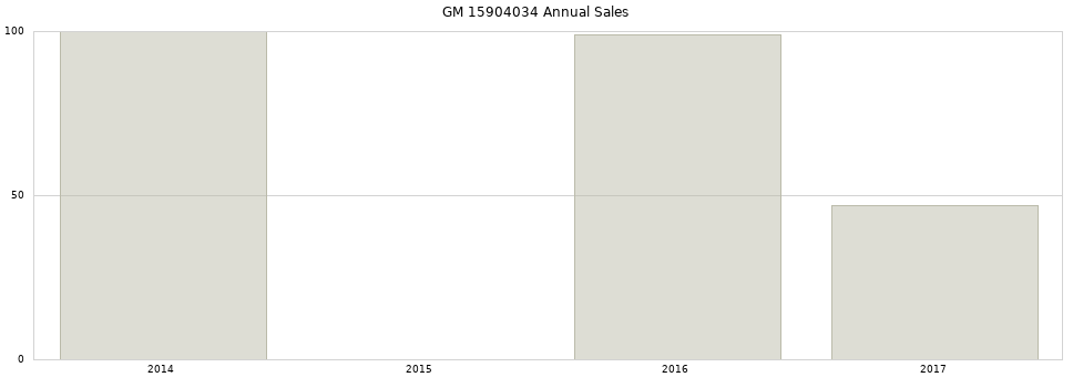 GM 15904034 part annual sales from 2014 to 2020.