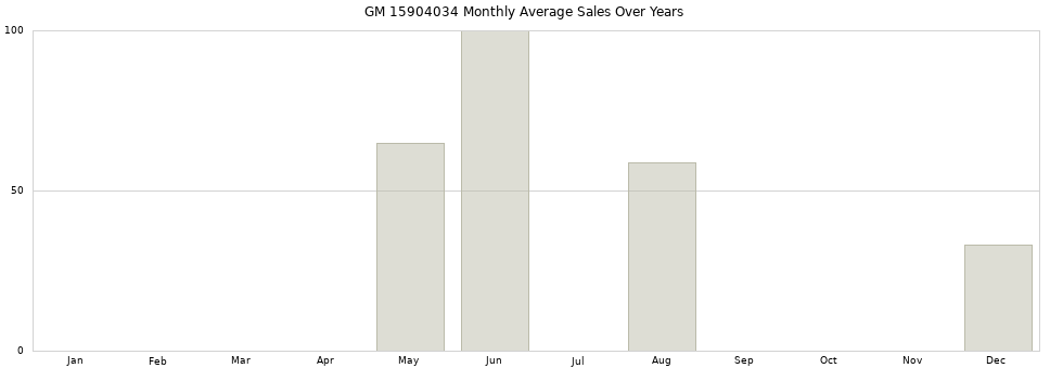 GM 15904034 monthly average sales over years from 2014 to 2020.