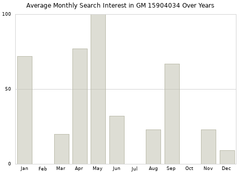 Monthly average search interest in GM 15904034 part over years from 2013 to 2020.