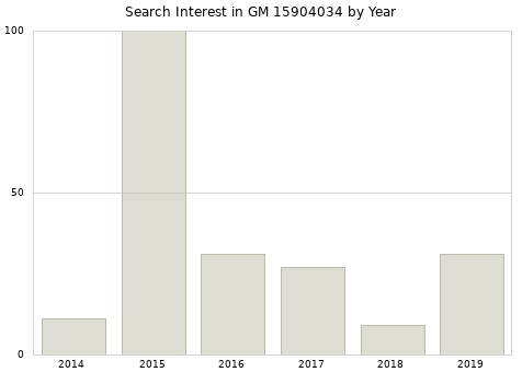 Annual search interest in GM 15904034 part.
