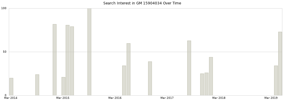 Search interest in GM 15904034 part aggregated by months over time.