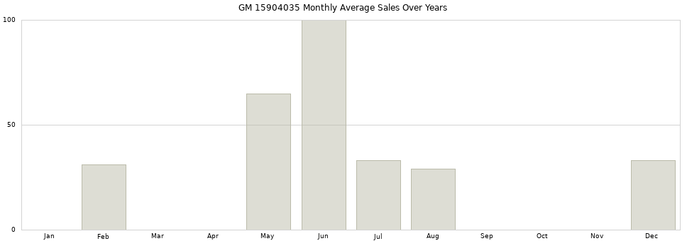 GM 15904035 monthly average sales over years from 2014 to 2020.