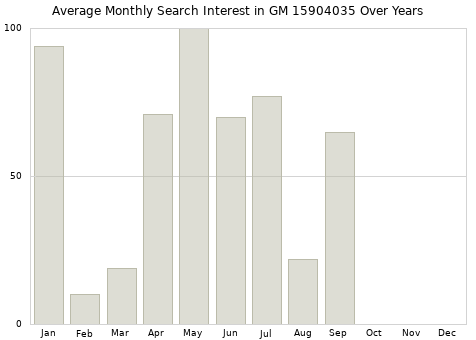 Monthly average search interest in GM 15904035 part over years from 2013 to 2020.