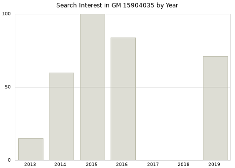 Annual search interest in GM 15904035 part.