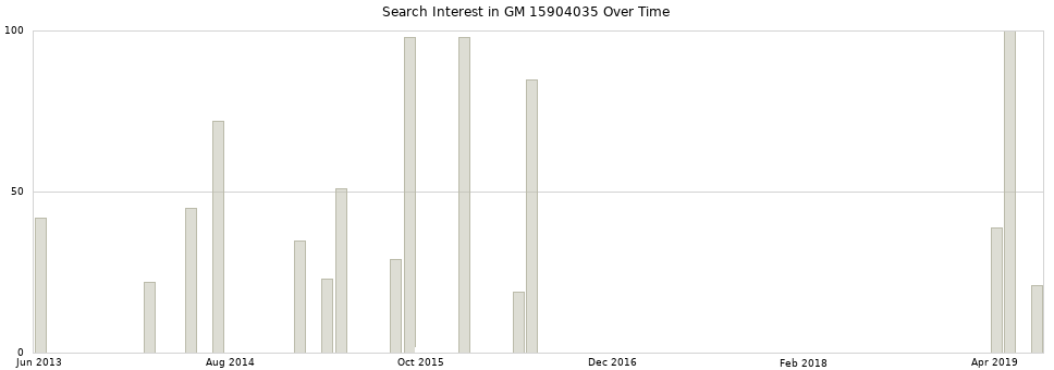 Search interest in GM 15904035 part aggregated by months over time.
