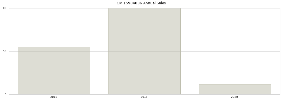 GM 15904036 part annual sales from 2014 to 2020.