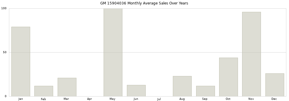 GM 15904036 monthly average sales over years from 2014 to 2020.