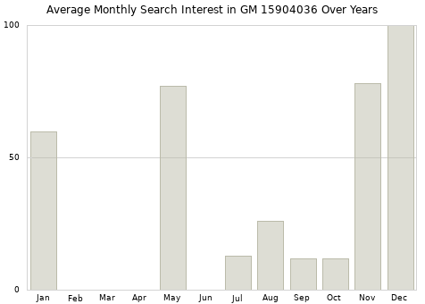 Monthly average search interest in GM 15904036 part over years from 2013 to 2020.