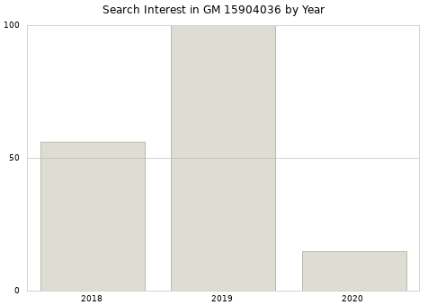 Annual search interest in GM 15904036 part.