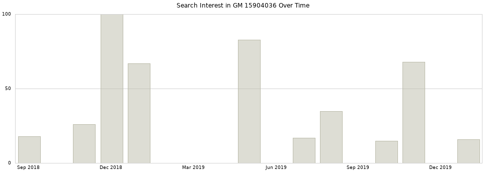 Search interest in GM 15904036 part aggregated by months over time.