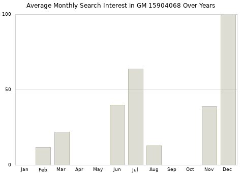 Monthly average search interest in GM 15904068 part over years from 2013 to 2020.