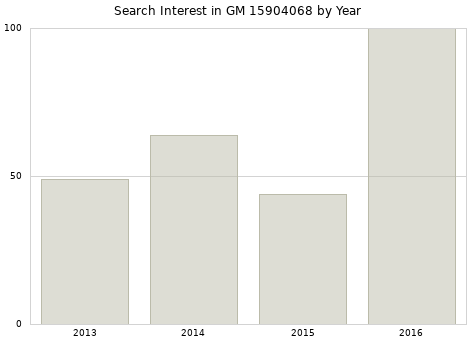 Annual search interest in GM 15904068 part.