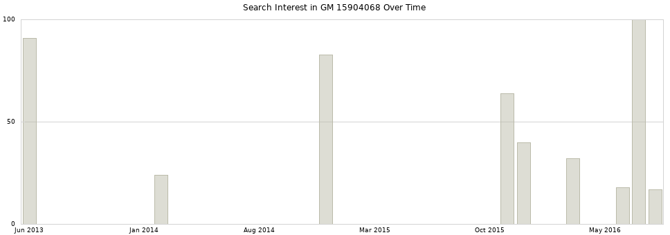 Search interest in GM 15904068 part aggregated by months over time.