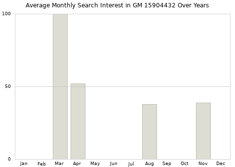 Monthly average search interest in GM 15904432 part over years from 2013 to 2020.