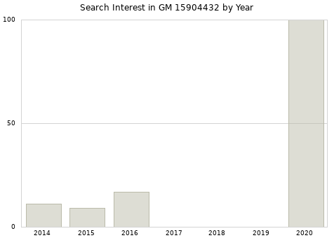 Annual search interest in GM 15904432 part.