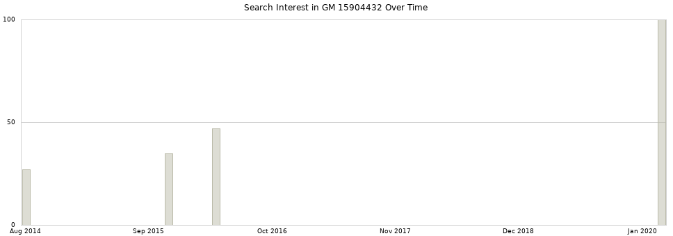 Search interest in GM 15904432 part aggregated by months over time.