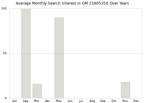 Monthly average search interest in GM 15905350 part over years from 2013 to 2020.