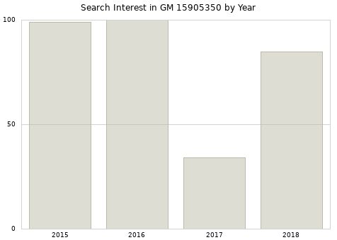 Annual search interest in GM 15905350 part.