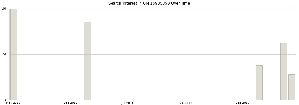 Search interest in GM 15905350 part aggregated by months over time.