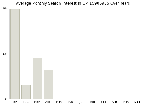 Monthly average search interest in GM 15905985 part over years from 2013 to 2020.