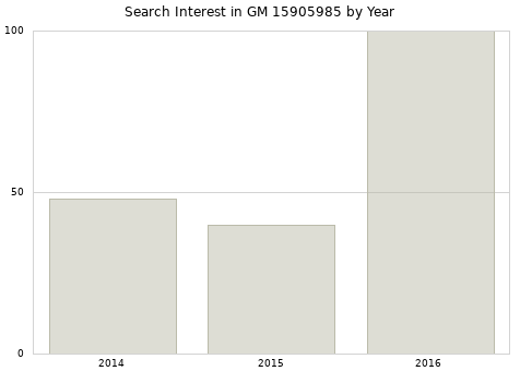 Annual search interest in GM 15905985 part.