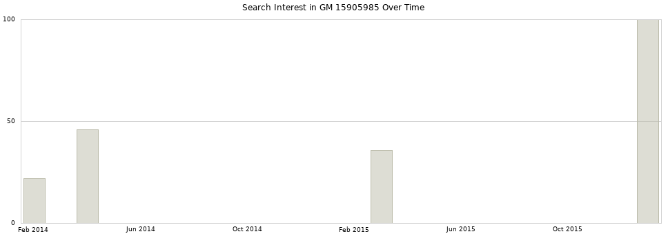 Search interest in GM 15905985 part aggregated by months over time.