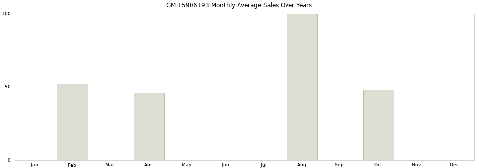 GM 15906193 monthly average sales over years from 2014 to 2020.