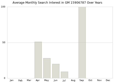 Monthly average search interest in GM 15906787 part over years from 2013 to 2020.