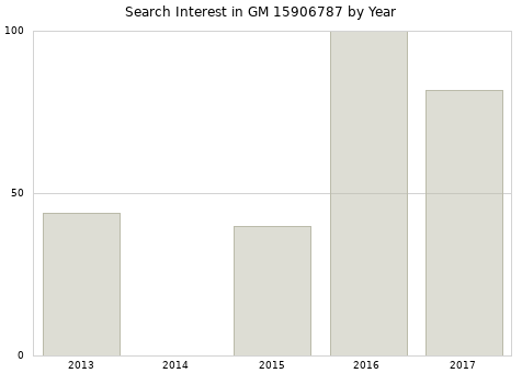 Annual search interest in GM 15906787 part.