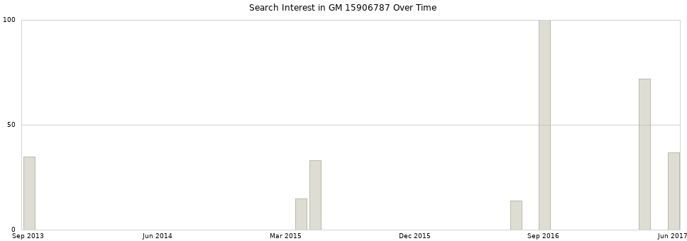 Search interest in GM 15906787 part aggregated by months over time.