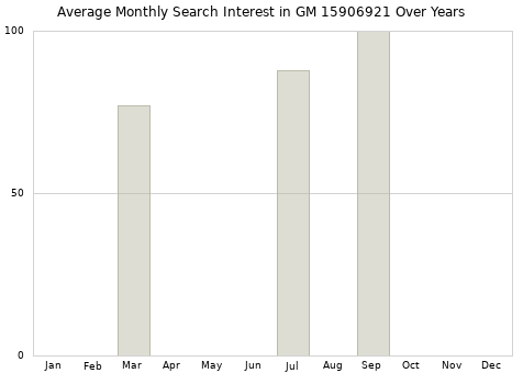 Monthly average search interest in GM 15906921 part over years from 2013 to 2020.